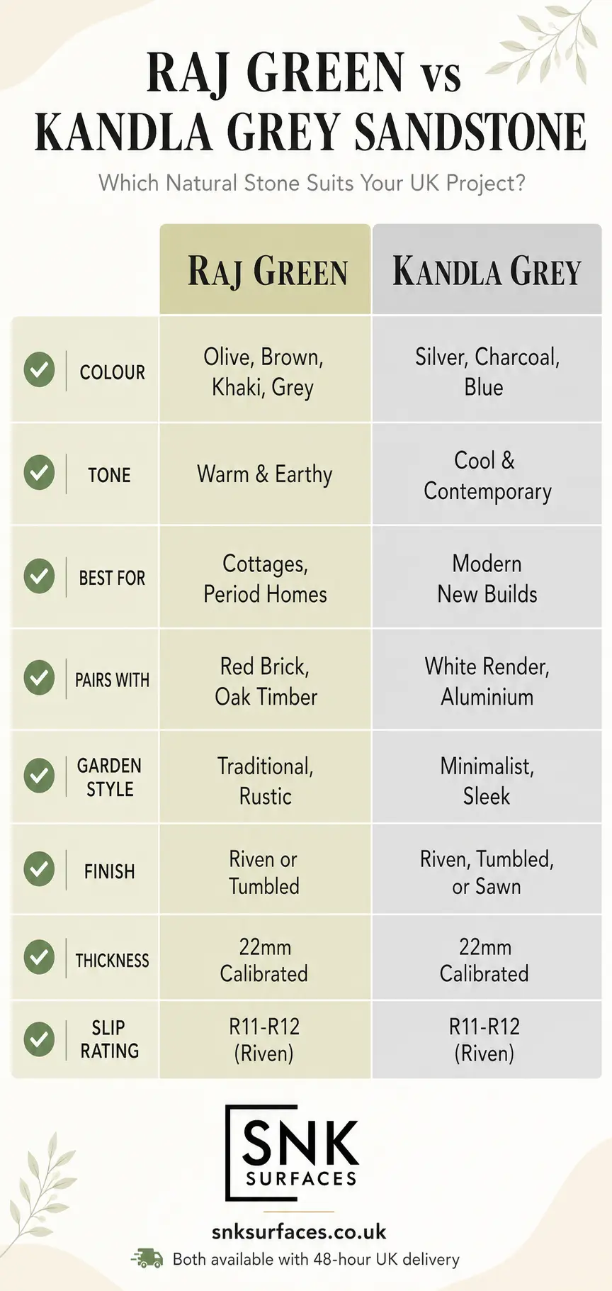 Infographic detailing the decision framework for choosing between Raj Green and Kandla Grey sandstone