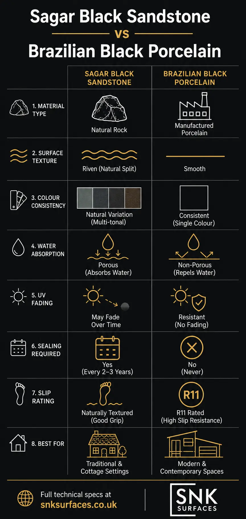 Infographic comparing Sagar black sandstone and Brazilian black porcelain across 8 key metrics