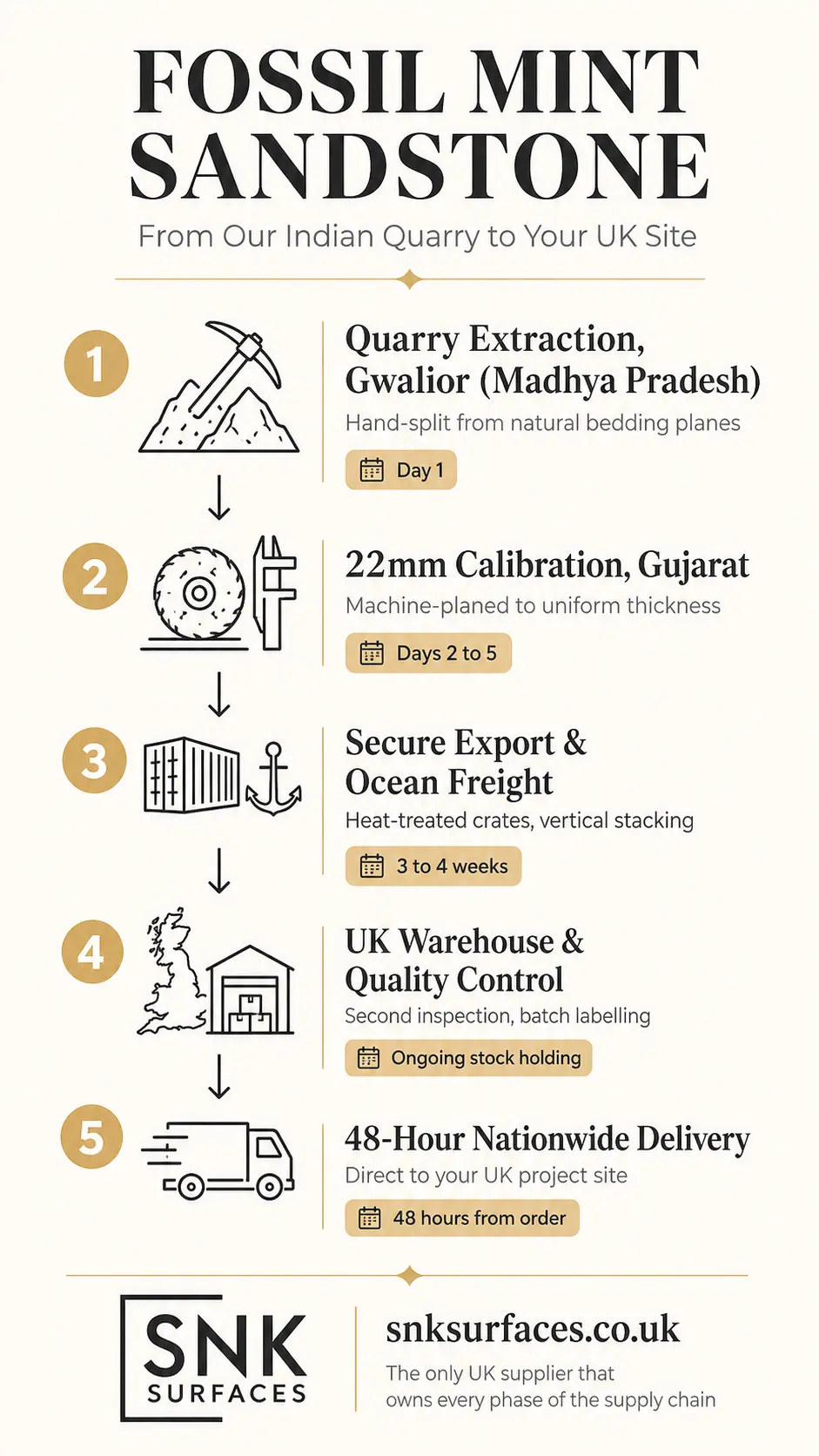 Infographic showing the 5-phase supply chain journey of Fossil Mint Sandstone from Indian Quarry to UK Site