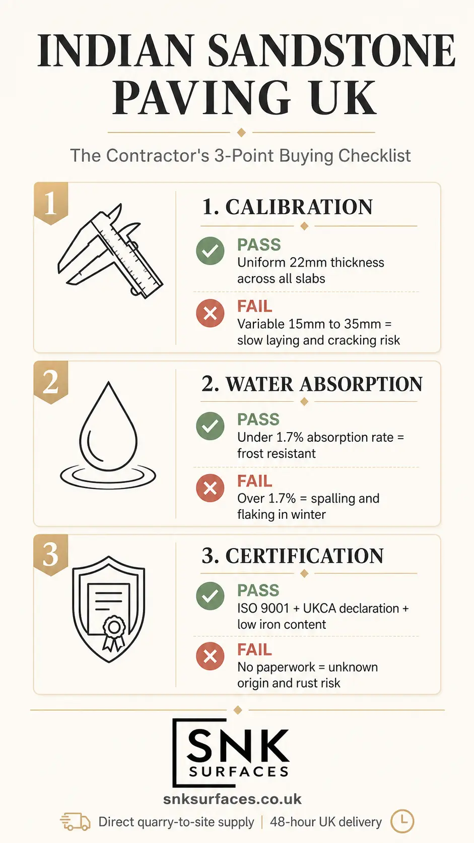 Infographic showing the 3-point buying checklist for Indian sandstone paving: calibration, water absorption, and iron content