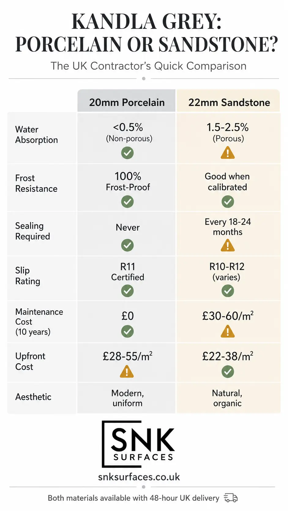 Infographic showing the technical advantages of kandla grey porcelain paving over natural sandstone