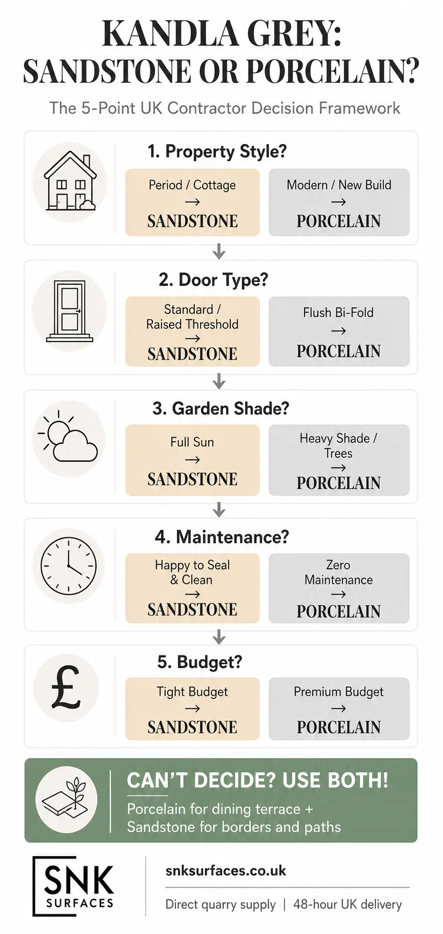 Infographic showing the 5 point decision framework for choosing between Kandla Grey sandstone and porcelain paving
