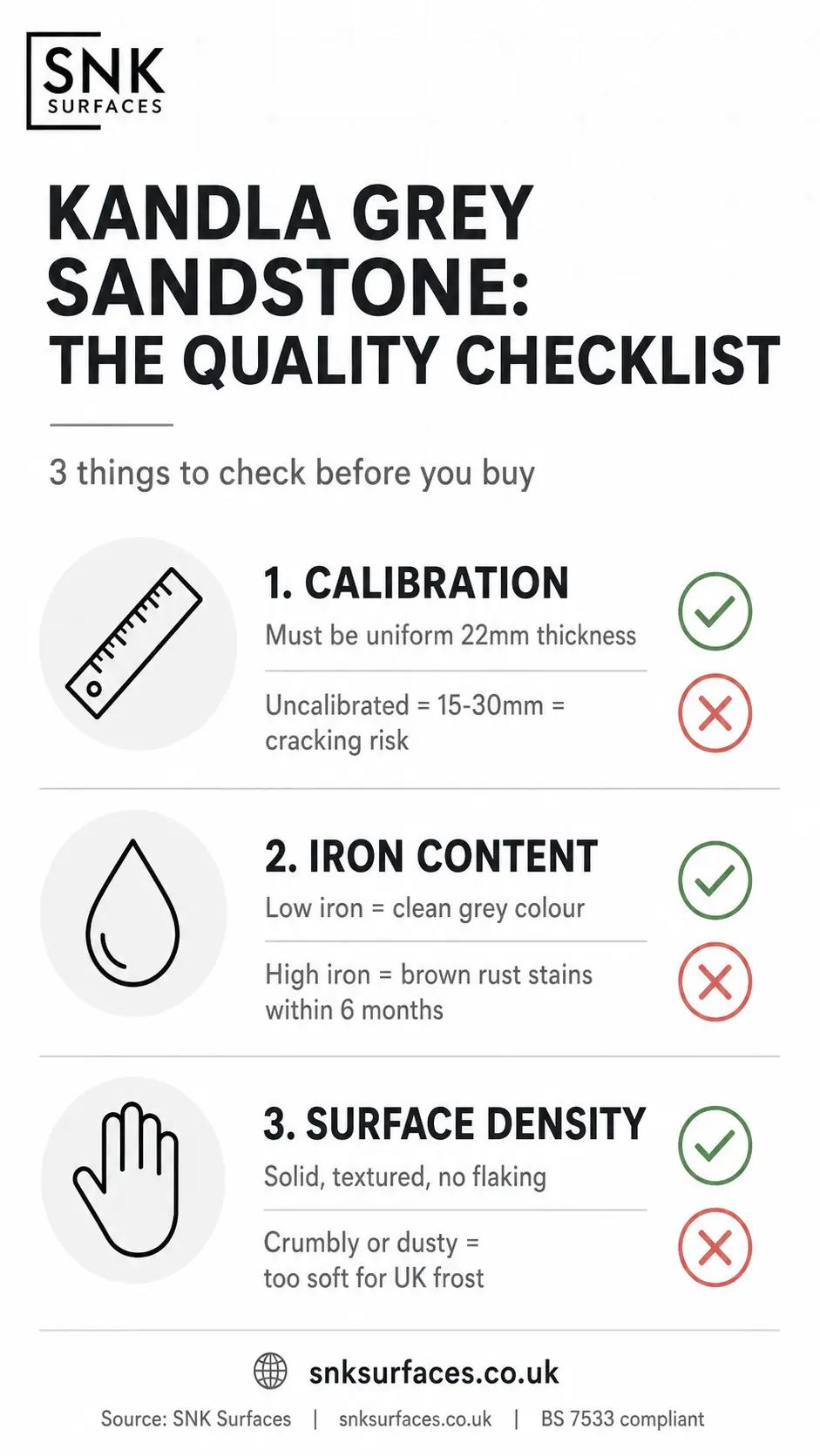 Infographic showing the 3-point quality checklist for Kandla Grey sandstone paving: calibration, iron content, and surface density