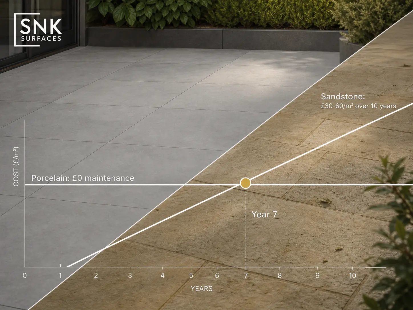 Visual cost comparison showing porcelain vs sandstone total cost of ownership over 10 years in the UK