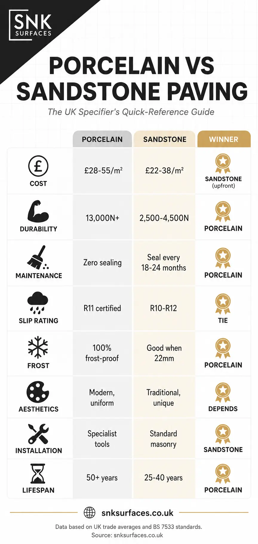 Infographic comparing porcelain vs sandstone paving across 8 key factors for UK gardens